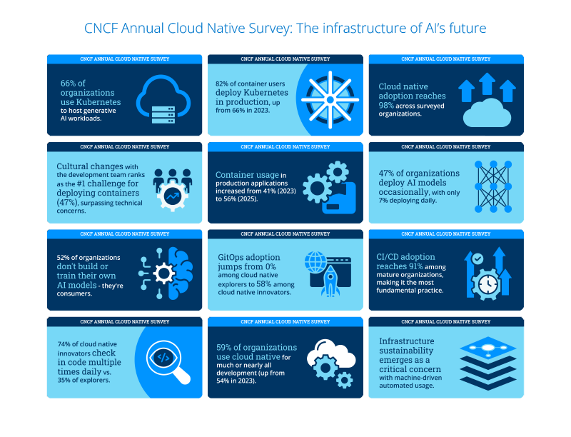 CNCF Annual Cloud Native Survey: The infrastructure of AI’s future Featured Image 2